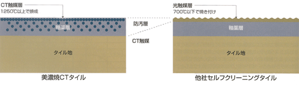 美濃焼CTタイルの特徴