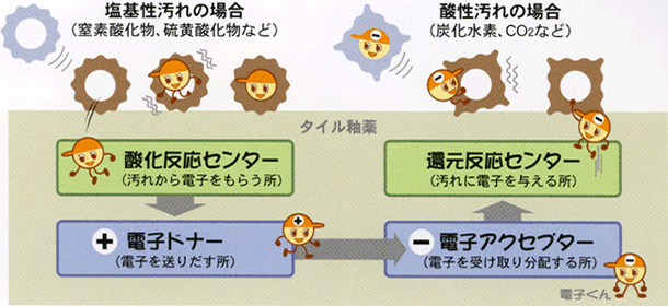 「セルフクリーニング」の秘密